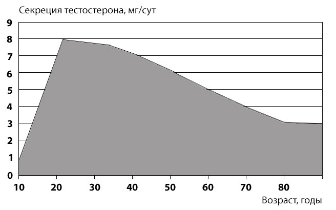 uploads_vozrastnaya-dinamika-sekrecii-testosterona-u-muzhchin.jpg.1660a571b6b56b97166848d2e6c9be35.jpg